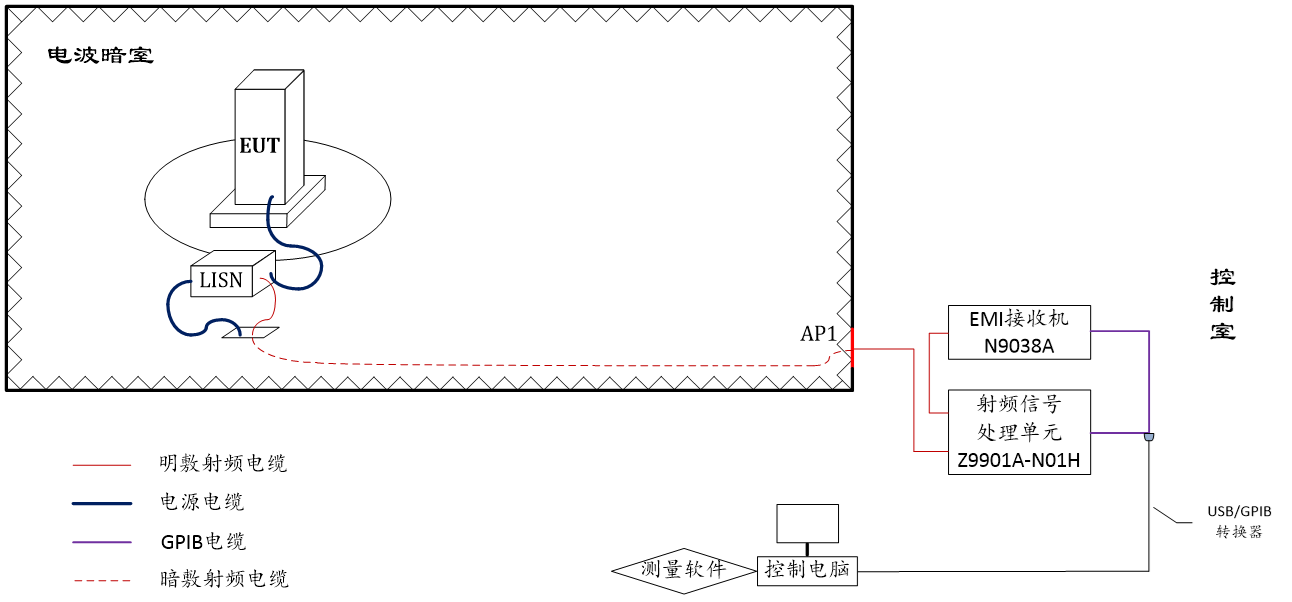傳導(dǎo)騷擾測量
