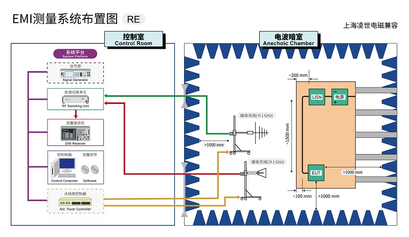 EMI測試系統(tǒng)